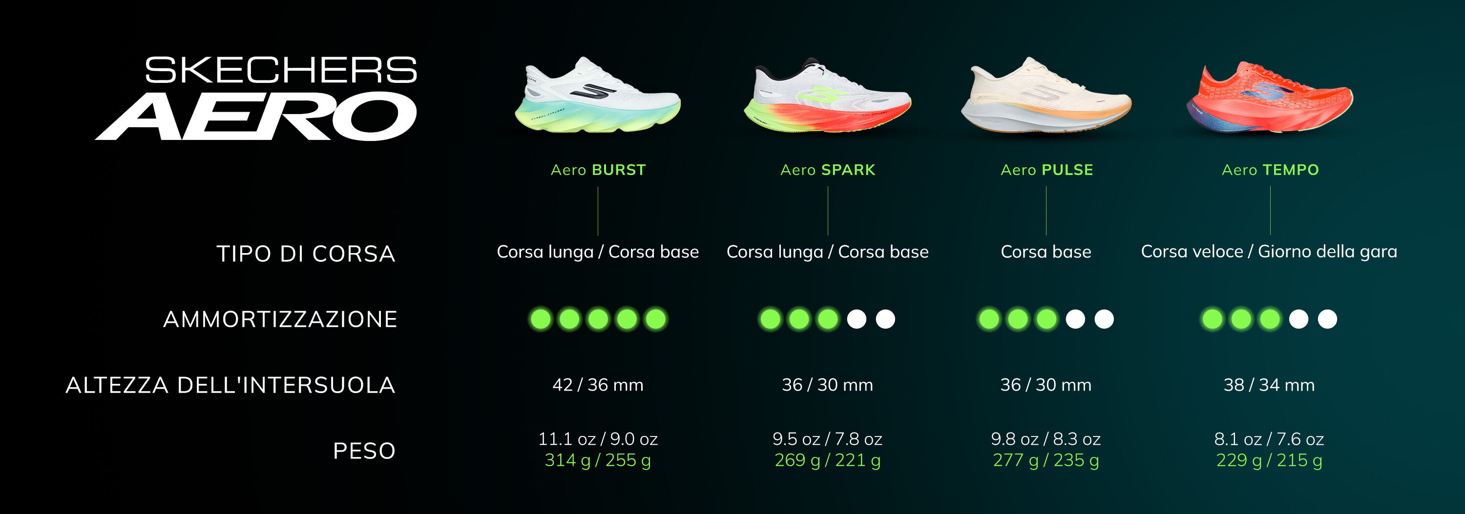 Skechers Aero Running Profiles